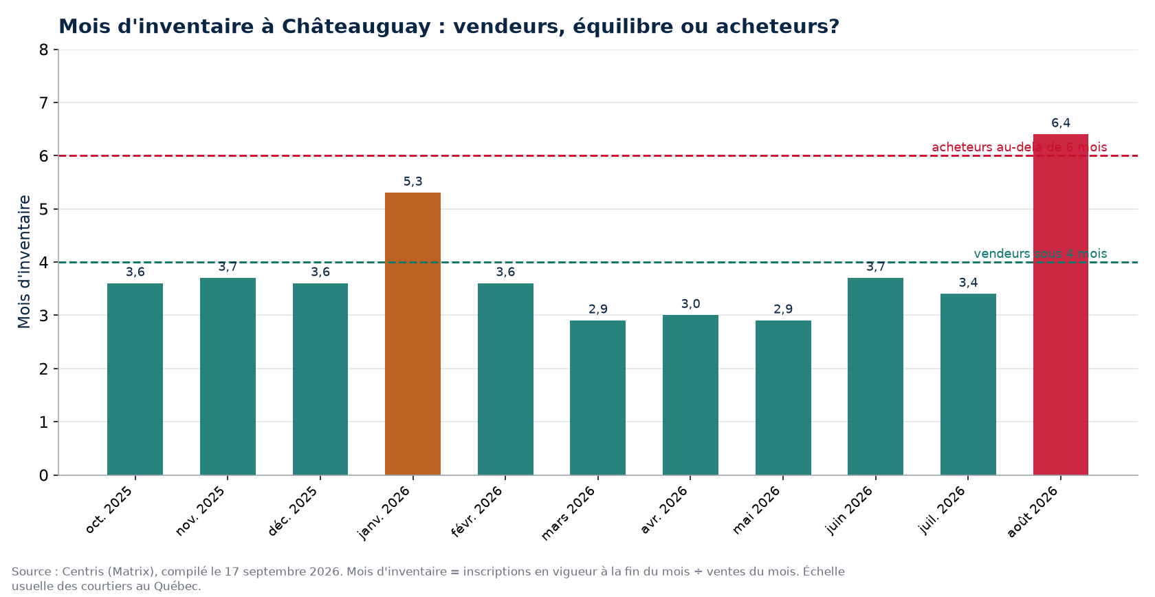 Mois d'inventaire par mois à Châteauguay, seuils de 4 et 6 mois
