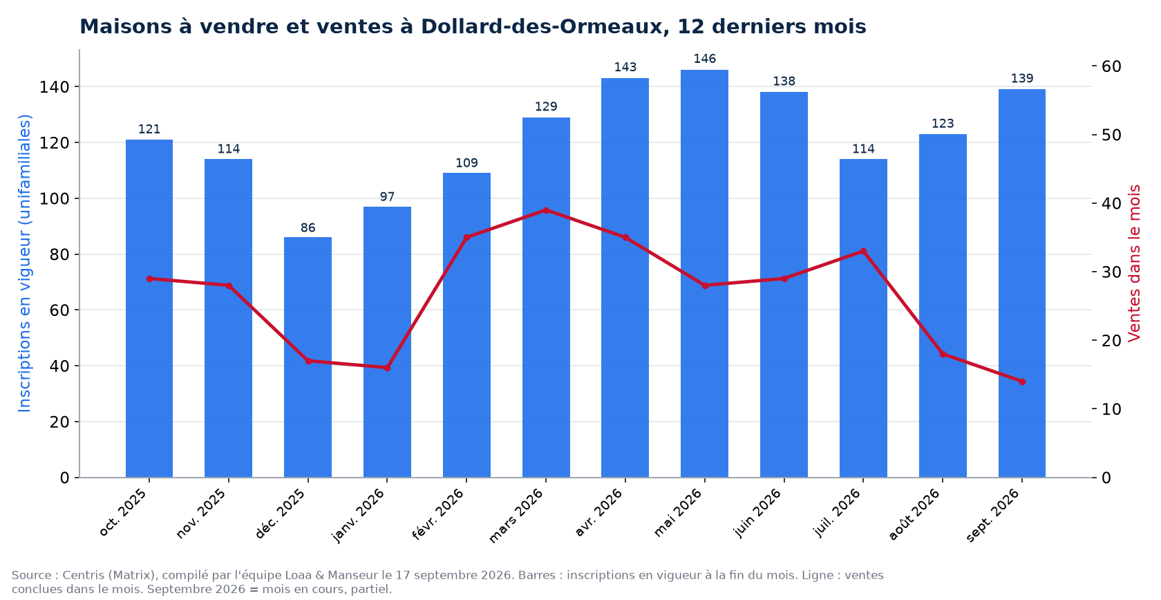 Maisons à vendre et ventes par mois à Dollard-des-Ormeaux, 12 derniers mois, données Centris