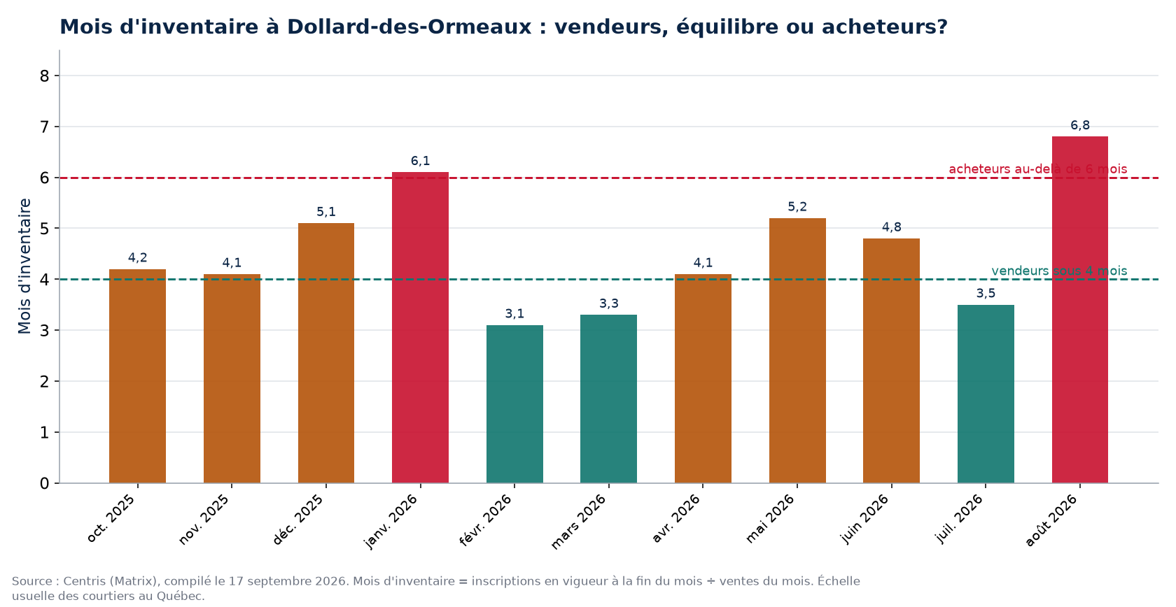Mois d'inventaire par mois à Dollard-des-Ormeaux, seuils de 4 et 6 mois