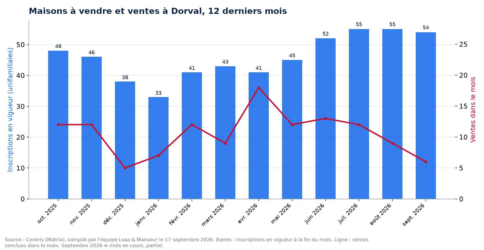 Maisons à vendre et ventes par mois à Dorval, 12 derniers mois, données Centris