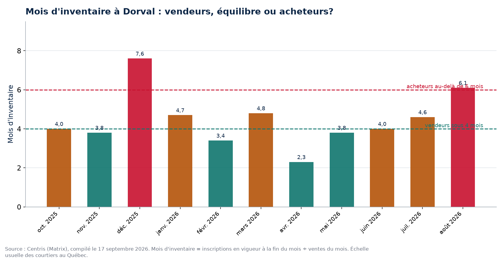 Mois d'inventaire par mois à Dorval, seuils de 4 et 6 mois