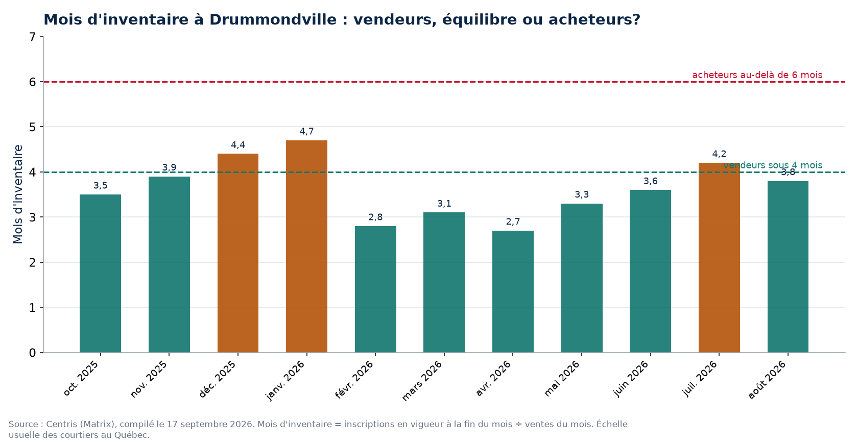 Mois d'inventaire par mois à Drummondville, seuils de 4 et 6 mois