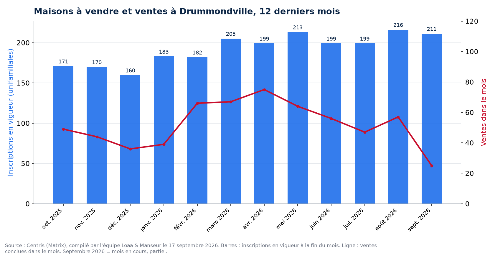 Maisons à vendre et ventes par mois à Drummondville, 12 derniers mois, données Centris