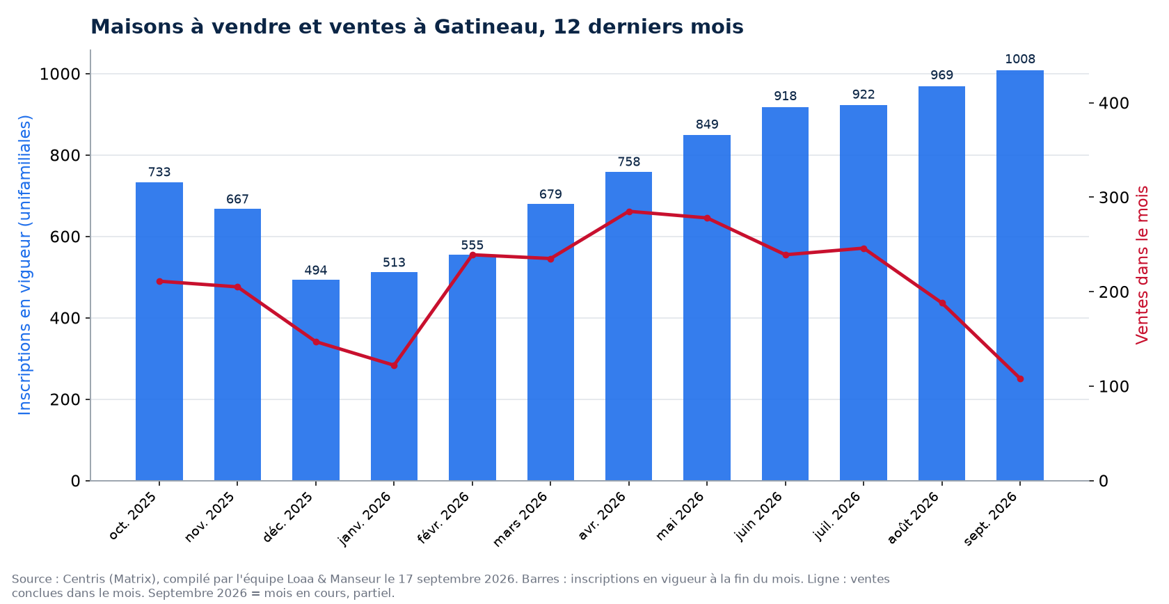 Maisons à vendre et ventes par mois à Gatineau, 12 derniers mois, données Centris
