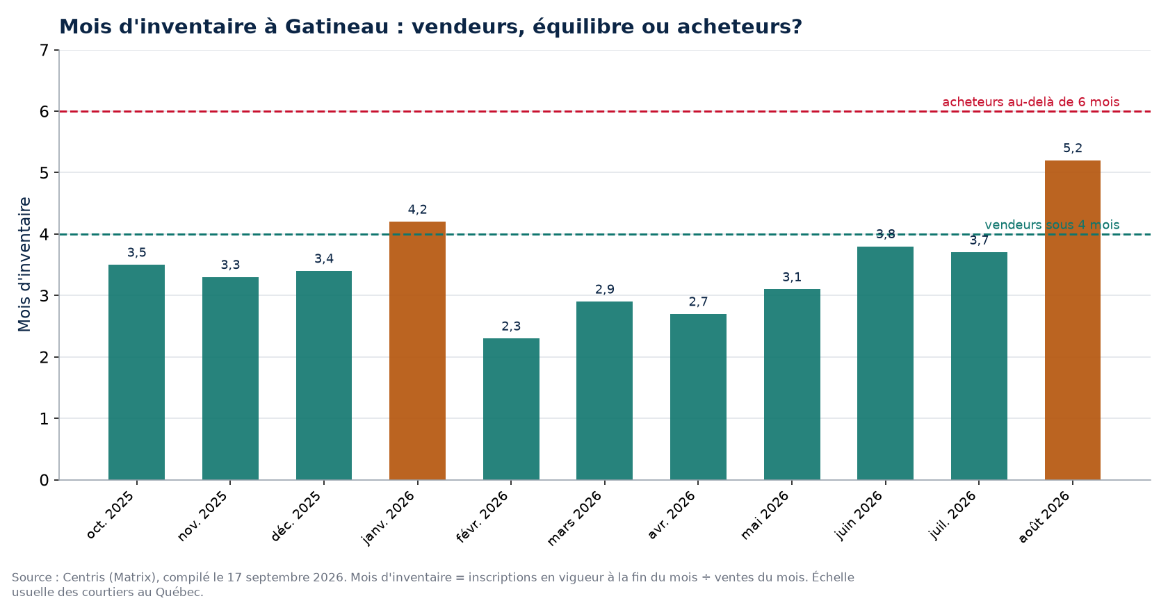 Mois d'inventaire par mois à Gatineau, seuils de 4 et 6 mois