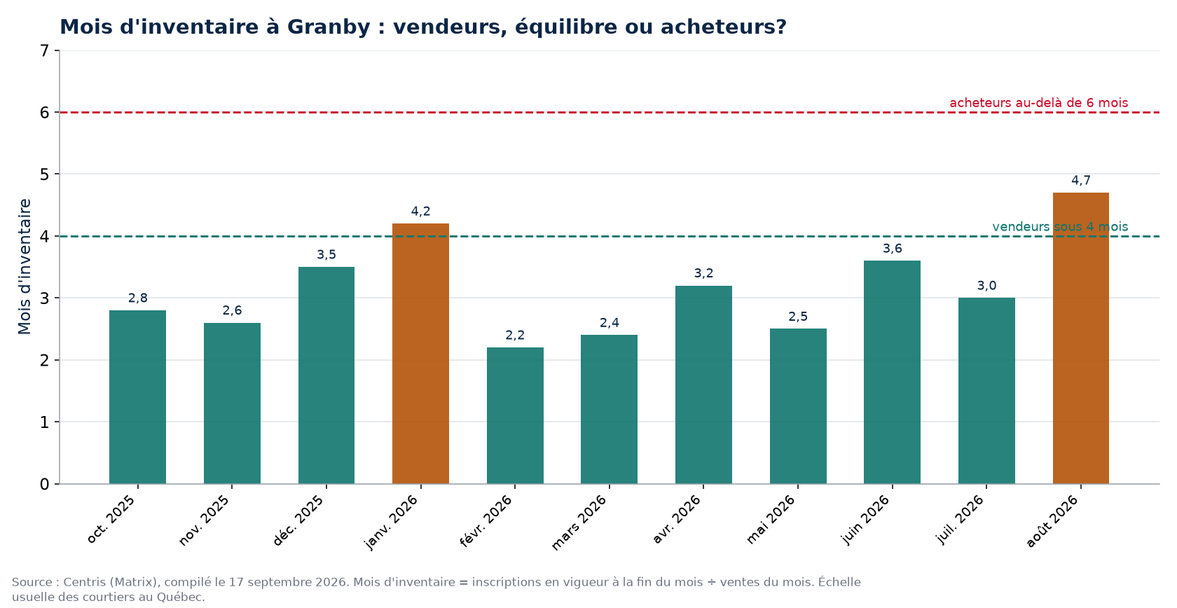 Mois d'inventaire par mois à Granby, seuils de 4 et 6 mois