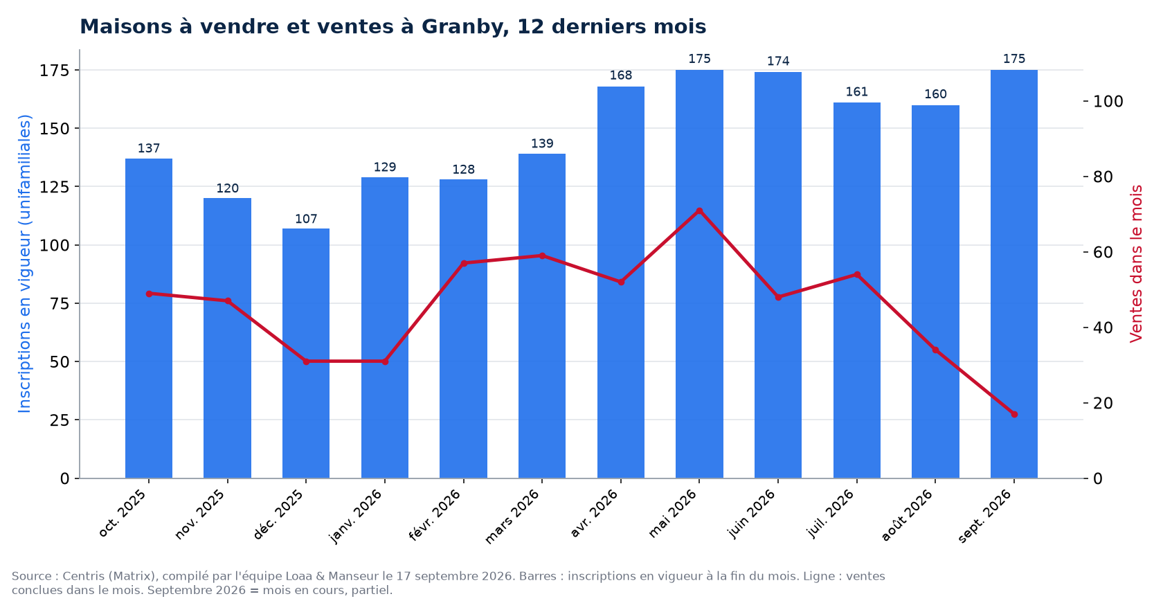 Maisons à vendre et ventes par mois à Granby, 12 derniers mois, données Centris