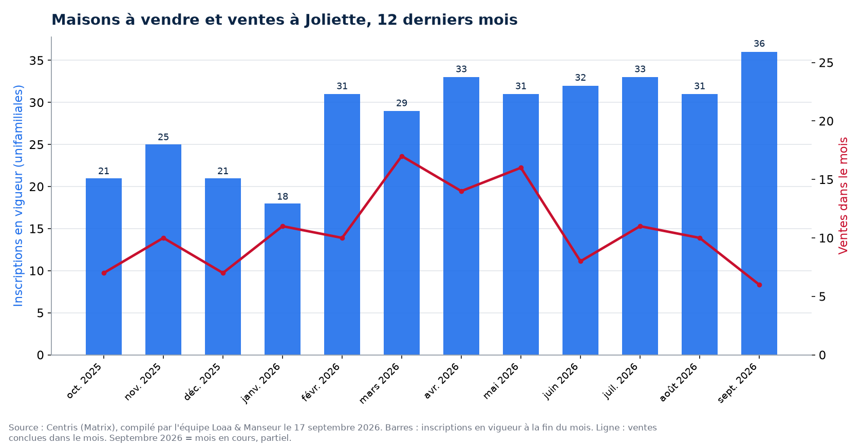Maisons à vendre et ventes par mois à Joliette, 12 derniers mois, données Centris