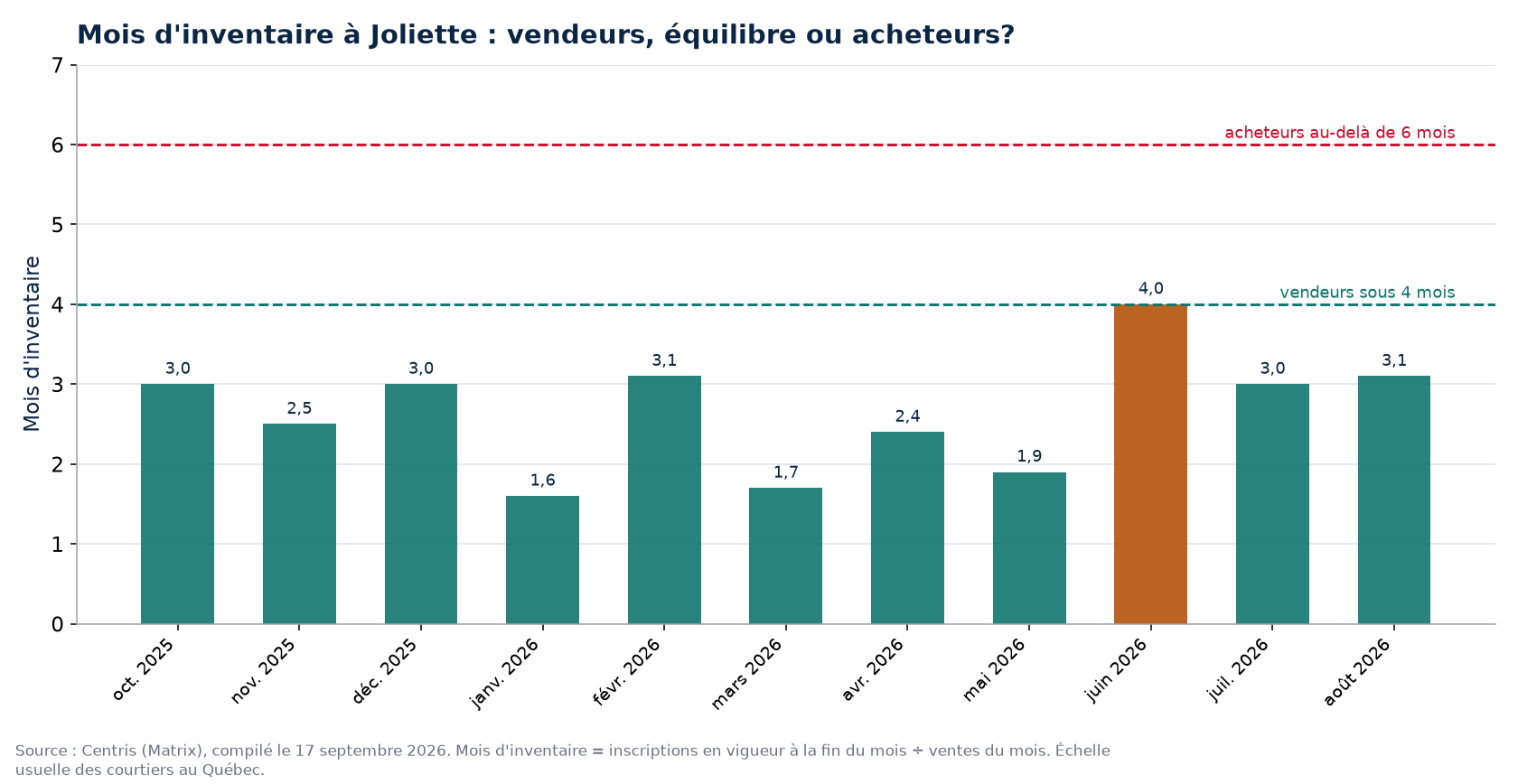 Mois d'inventaire par mois à Joliette, seuils de 4 et 6 mois