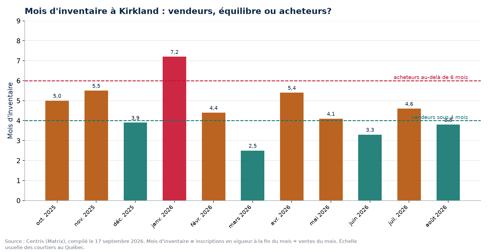 Mois d'inventaire par mois à Kirkland, seuils de 4 et 6 mois