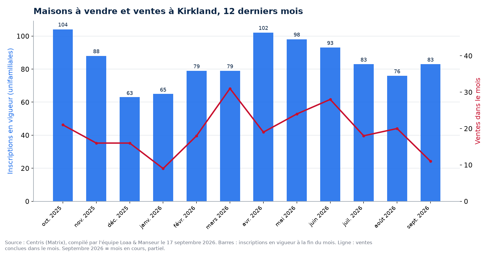 Maisons à vendre et ventes par mois à Kirkland, 12 derniers mois, données Centris
