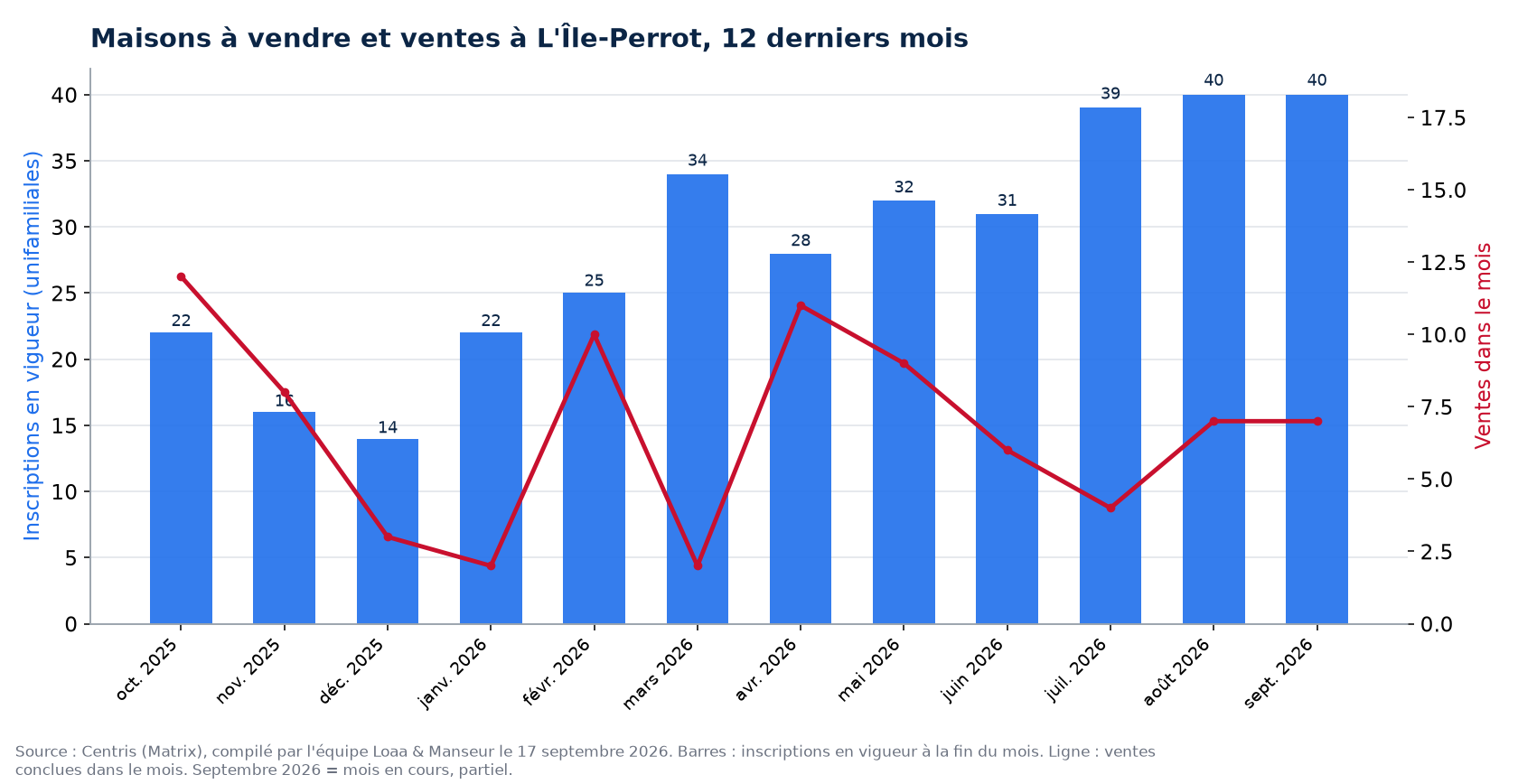 Maisons à vendre et ventes par mois à L'Île-Perrot, 12 derniers mois, données Centris