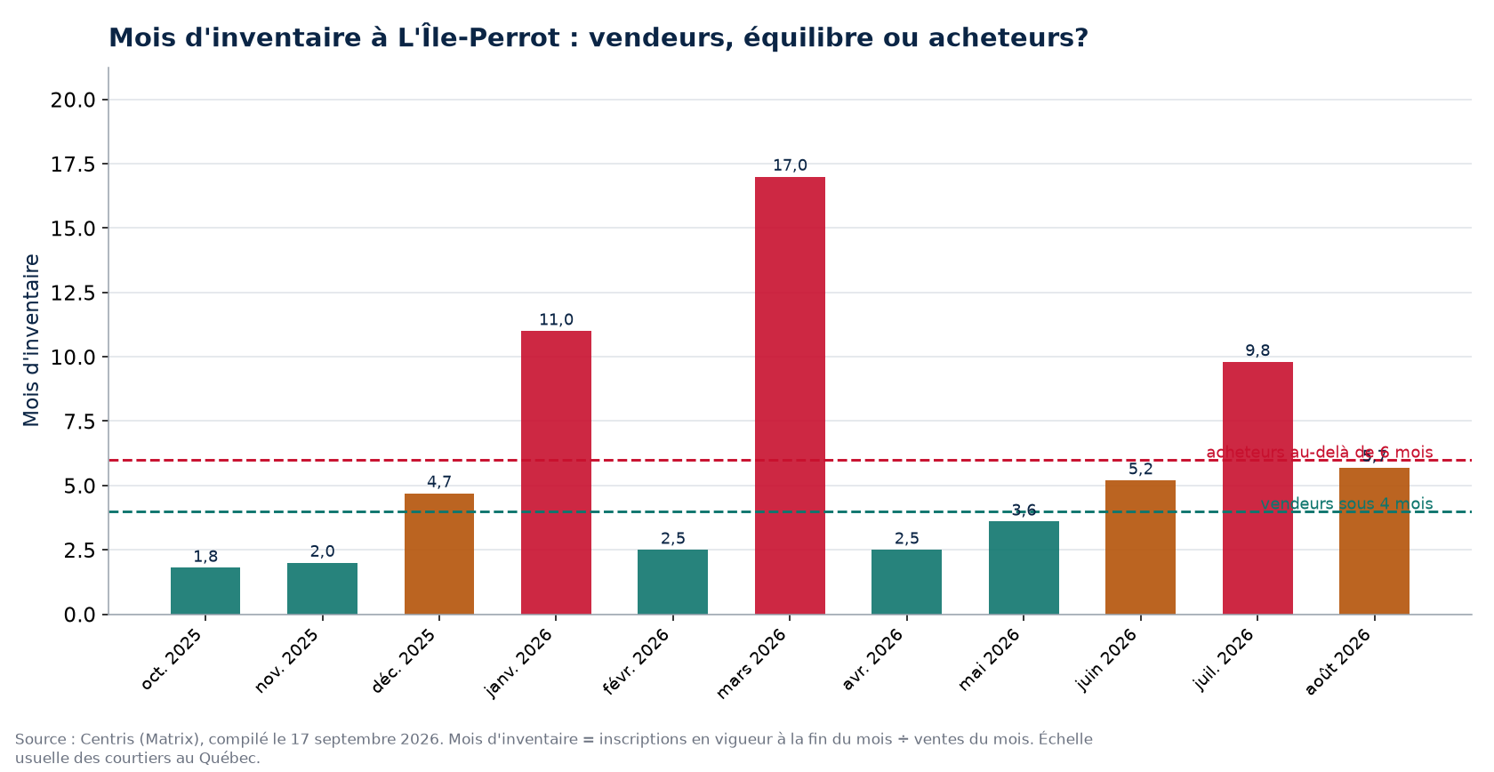Mois d'inventaire par mois à L'Île-Perrot, seuils de 4 et 6 mois