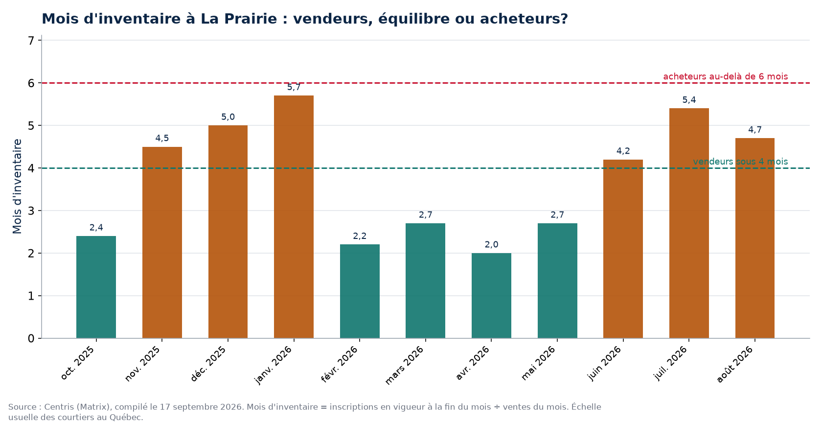 Mois d'inventaire par mois à La Prairie, seuils de 4 et 6 mois