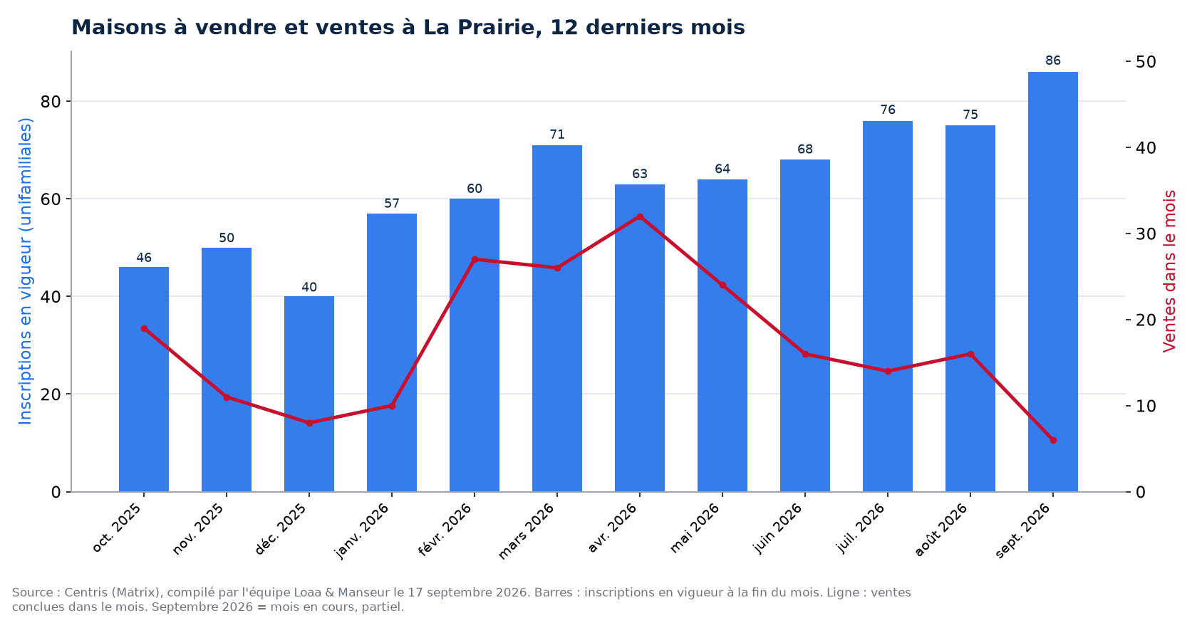 Maisons à vendre et ventes par mois à La Prairie, 12 derniers mois, données Centris