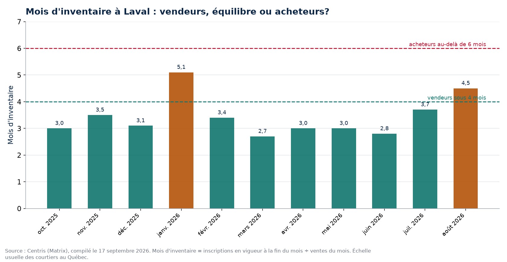 Mois d'inventaire par mois à Laval, seuils de 4 et 6 mois