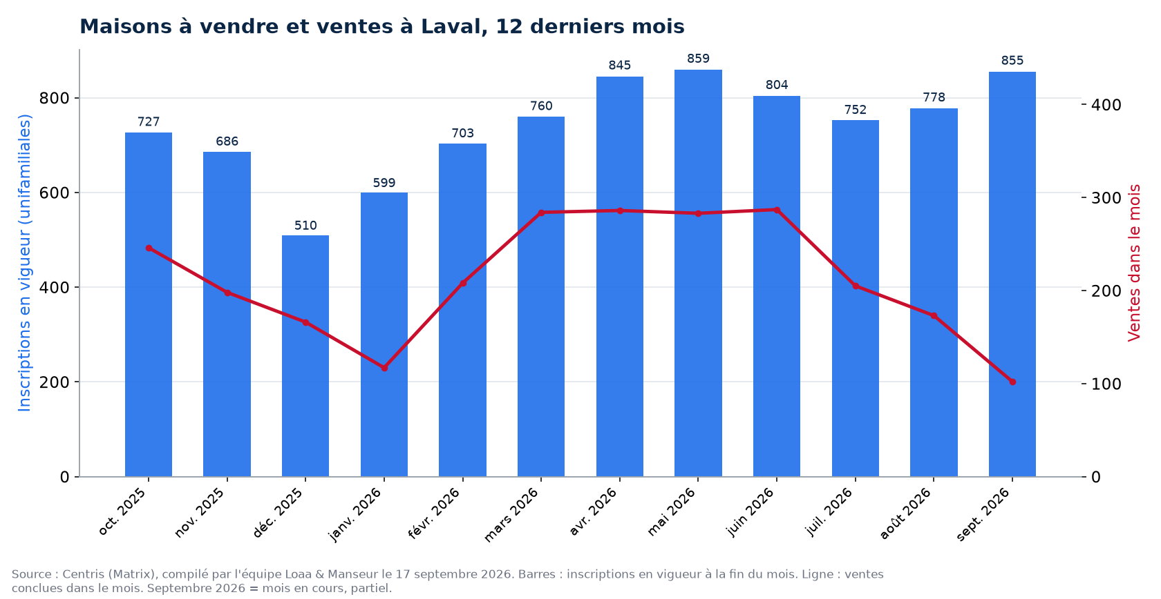 Maisons à vendre et ventes par mois à Laval, 12 derniers mois, données Centris