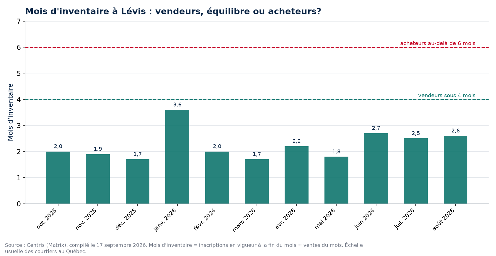 Mois d'inventaire par mois à Lévis, seuils de 4 et 6 mois