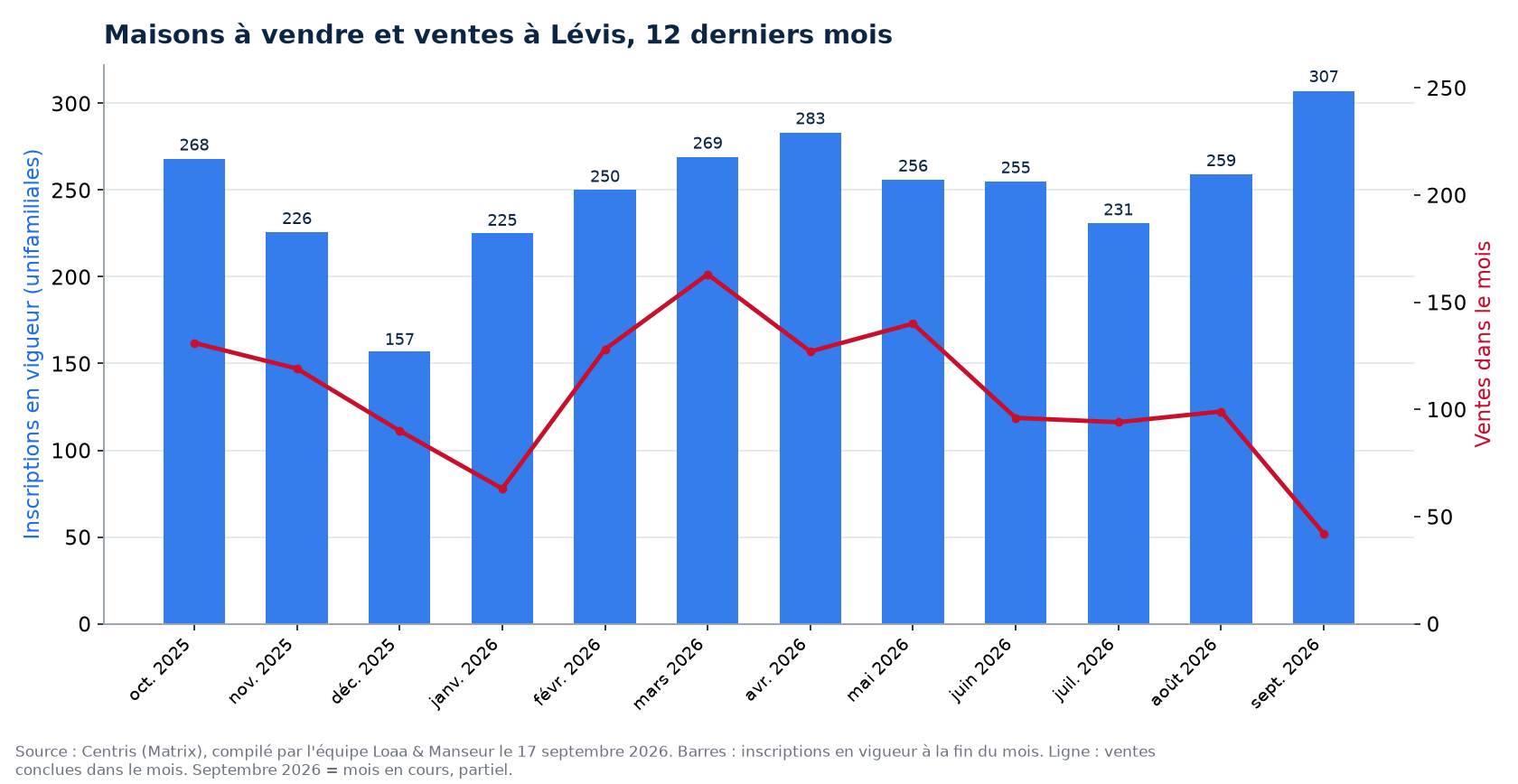 Maisons à vendre et ventes par mois à Lévis, 12 derniers mois, données Centris