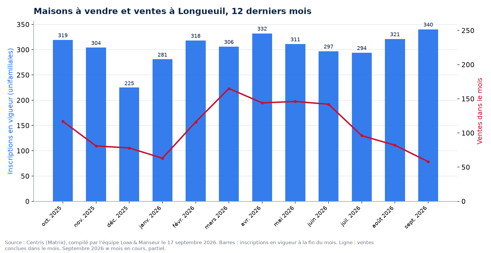 Maisons à vendre et ventes par mois à Longueuil, 12 derniers mois, données Centris