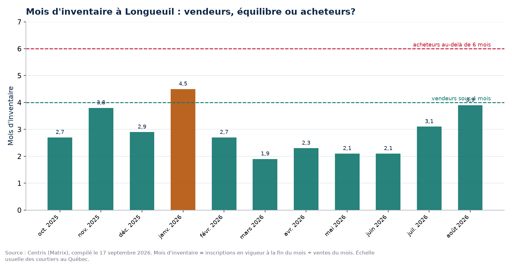 Mois d'inventaire par mois à Longueuil, seuils de 4 et 6 mois