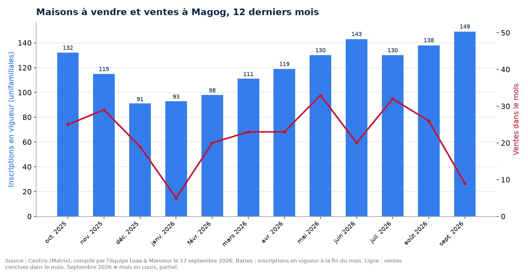 Maisons à vendre et ventes par mois à Magog, 12 derniers mois, données Centris