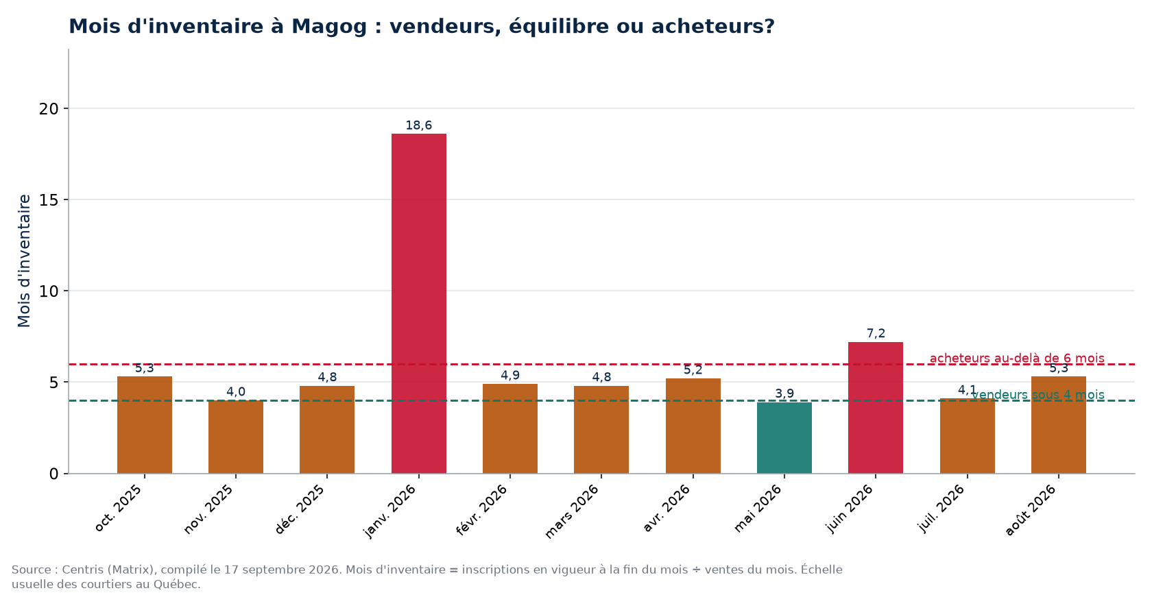 Mois d'inventaire par mois à Magog, seuils de 4 et 6 mois
