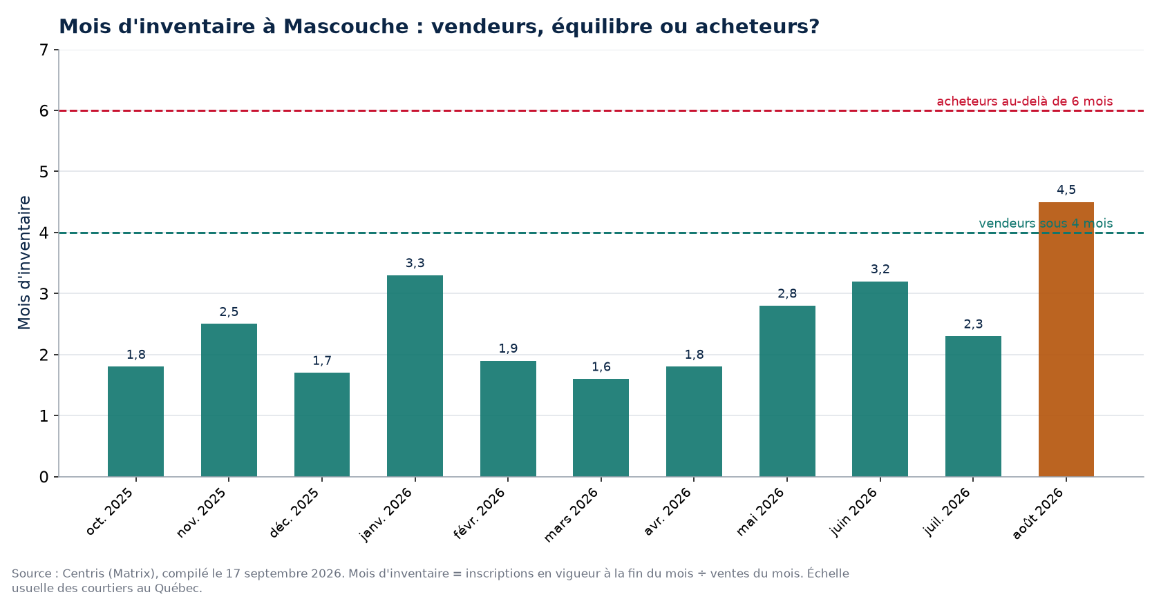 Mois d'inventaire par mois à Mascouche, seuils de 4 et 6 mois