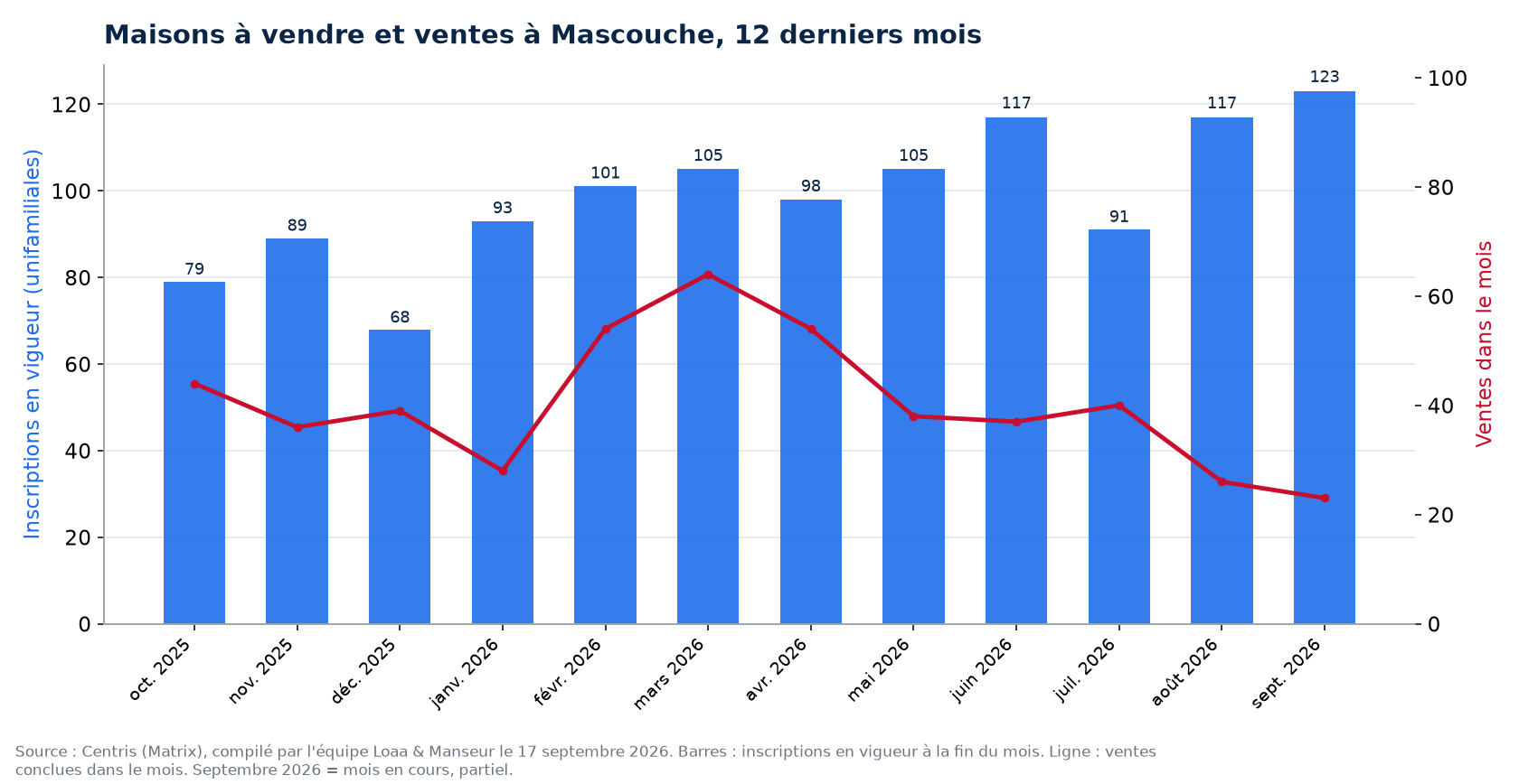 Maisons à vendre et ventes par mois à Mascouche, 12 derniers mois, données Centris