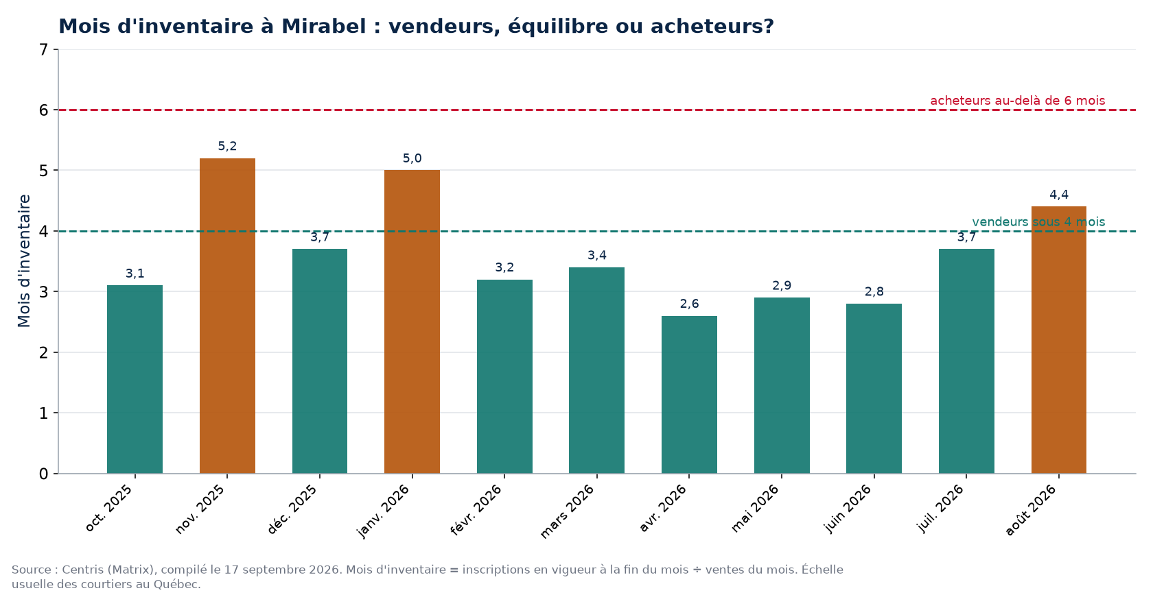 Mois d'inventaire par mois à Mirabel, seuils de 4 et 6 mois