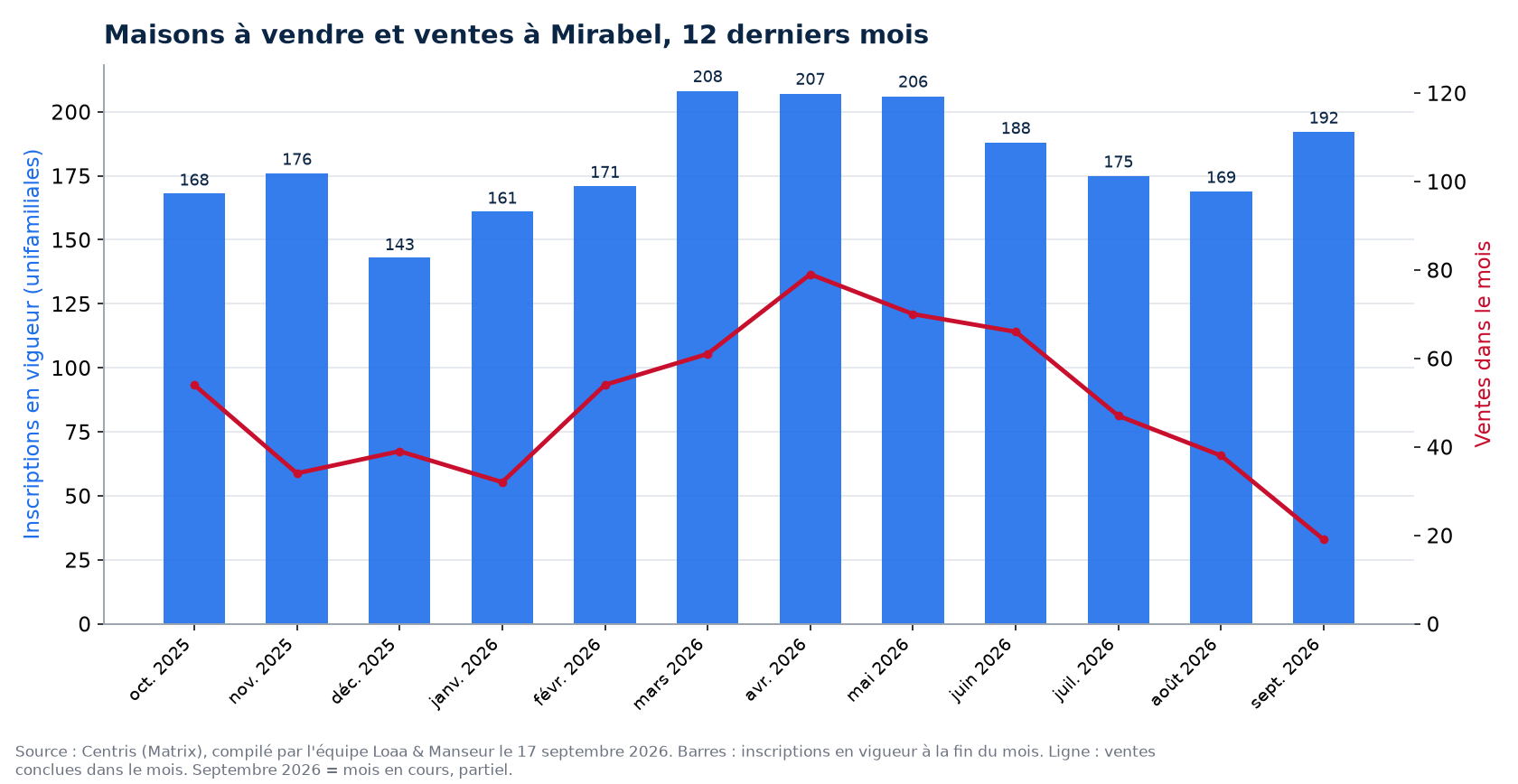 Maisons à vendre et ventes par mois à Mirabel, 12 derniers mois, données Centris