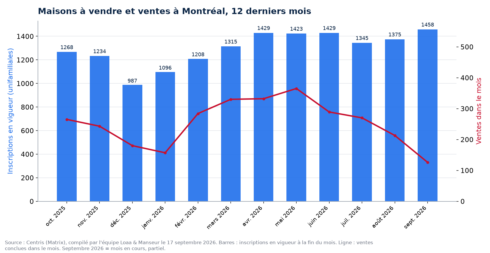 Maisons à vendre et ventes par mois à Montréal, 12 derniers mois, données Centris