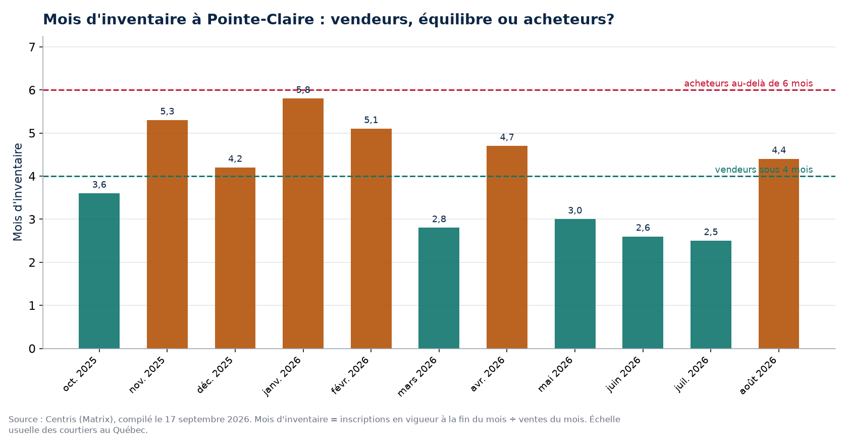 Mois d'inventaire par mois à Pointe-Claire, seuils de 4 et 6 mois