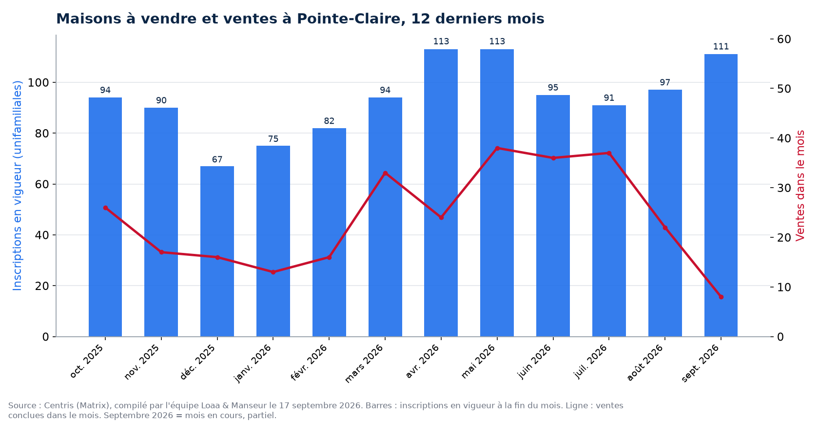 Maisons à vendre et ventes par mois à Pointe-Claire, 12 derniers mois, données Centris