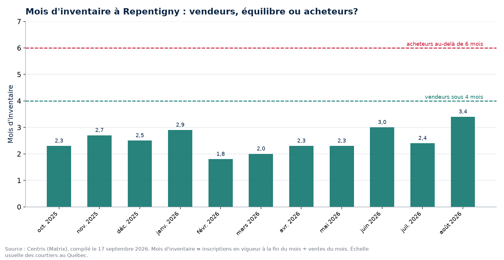 Mois d'inventaire par mois à Repentigny, seuils de 4 et 6 mois