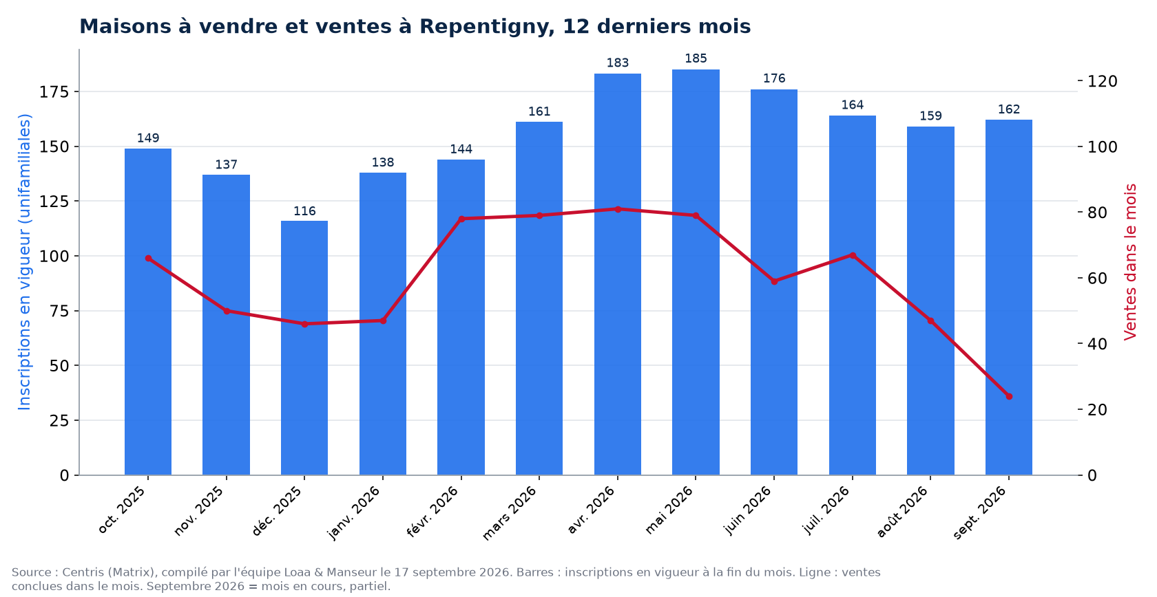 Maisons à vendre et ventes par mois à Repentigny, 12 derniers mois, données Centris