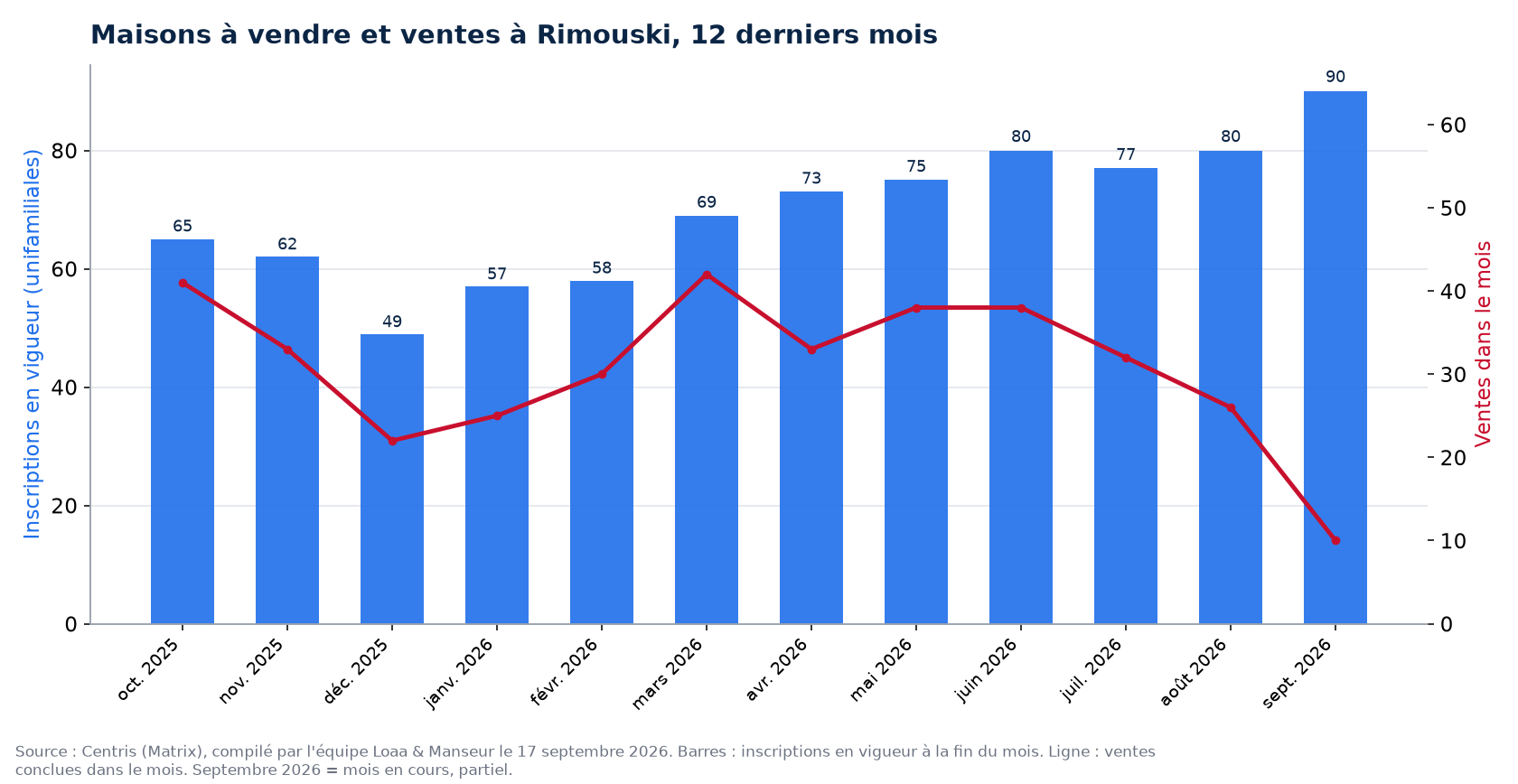 Maisons à vendre et ventes par mois à Rimouski, 12 derniers mois, données Centris