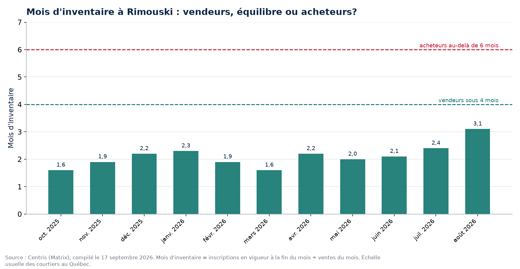 Mois d'inventaire par mois à Rimouski, seuils de 4 et 6 mois