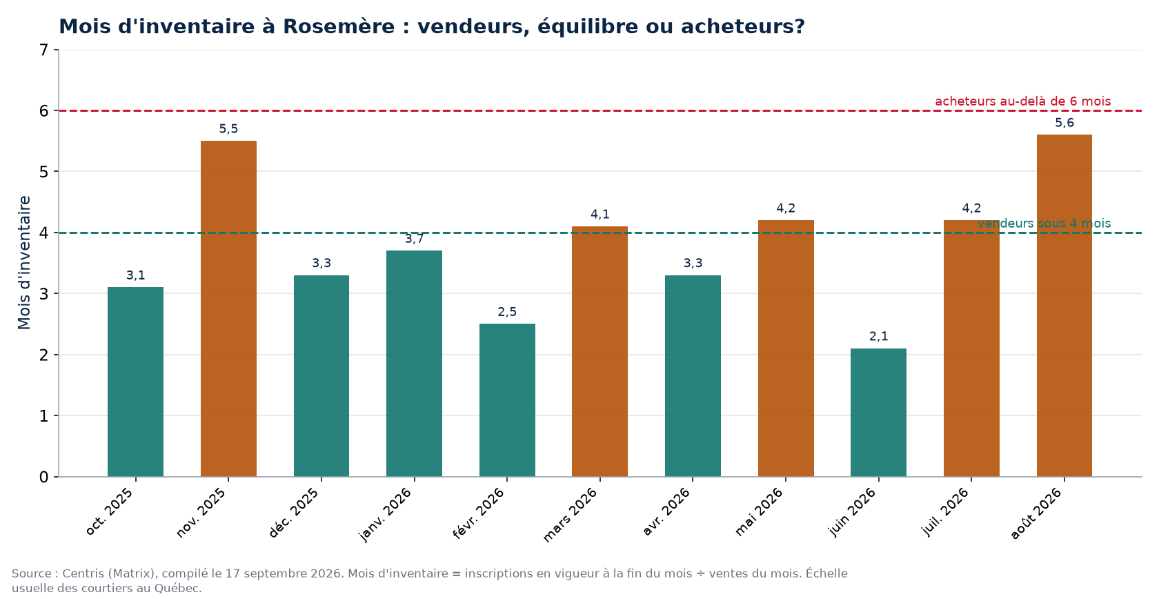 Mois d'inventaire par mois à Rosemère, seuils de 4 et 6 mois