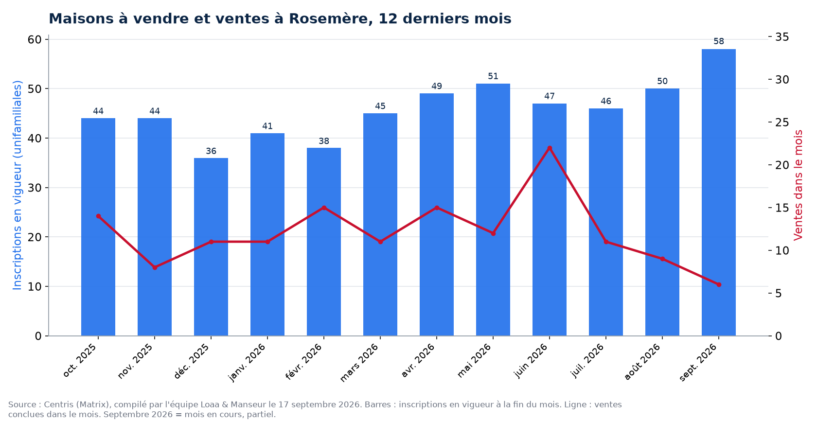 Maisons à vendre et ventes par mois à Rosemère, 12 derniers mois, données Centris