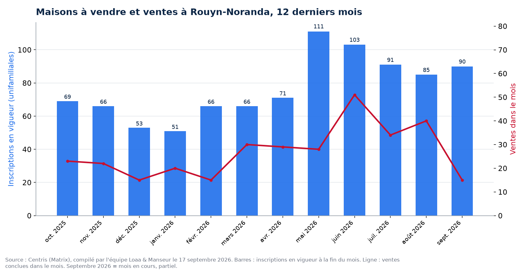Maisons à vendre et ventes par mois à Rouyn-Noranda, 12 derniers mois, données Centris