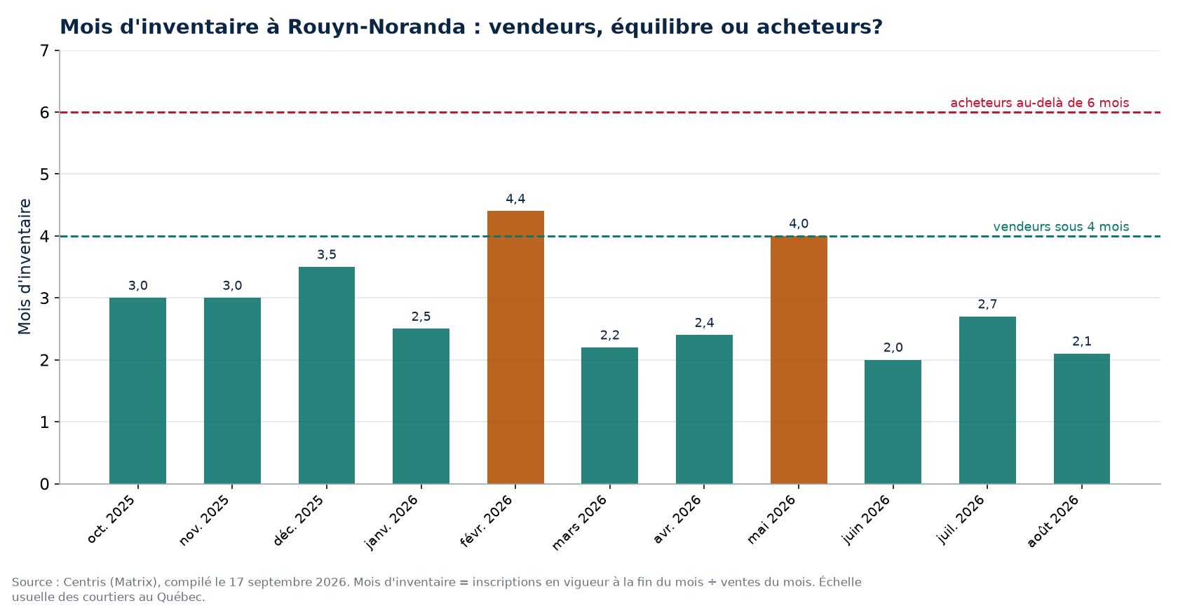 Mois d'inventaire par mois à Rouyn-Noranda, seuils de 4 et 6 mois
