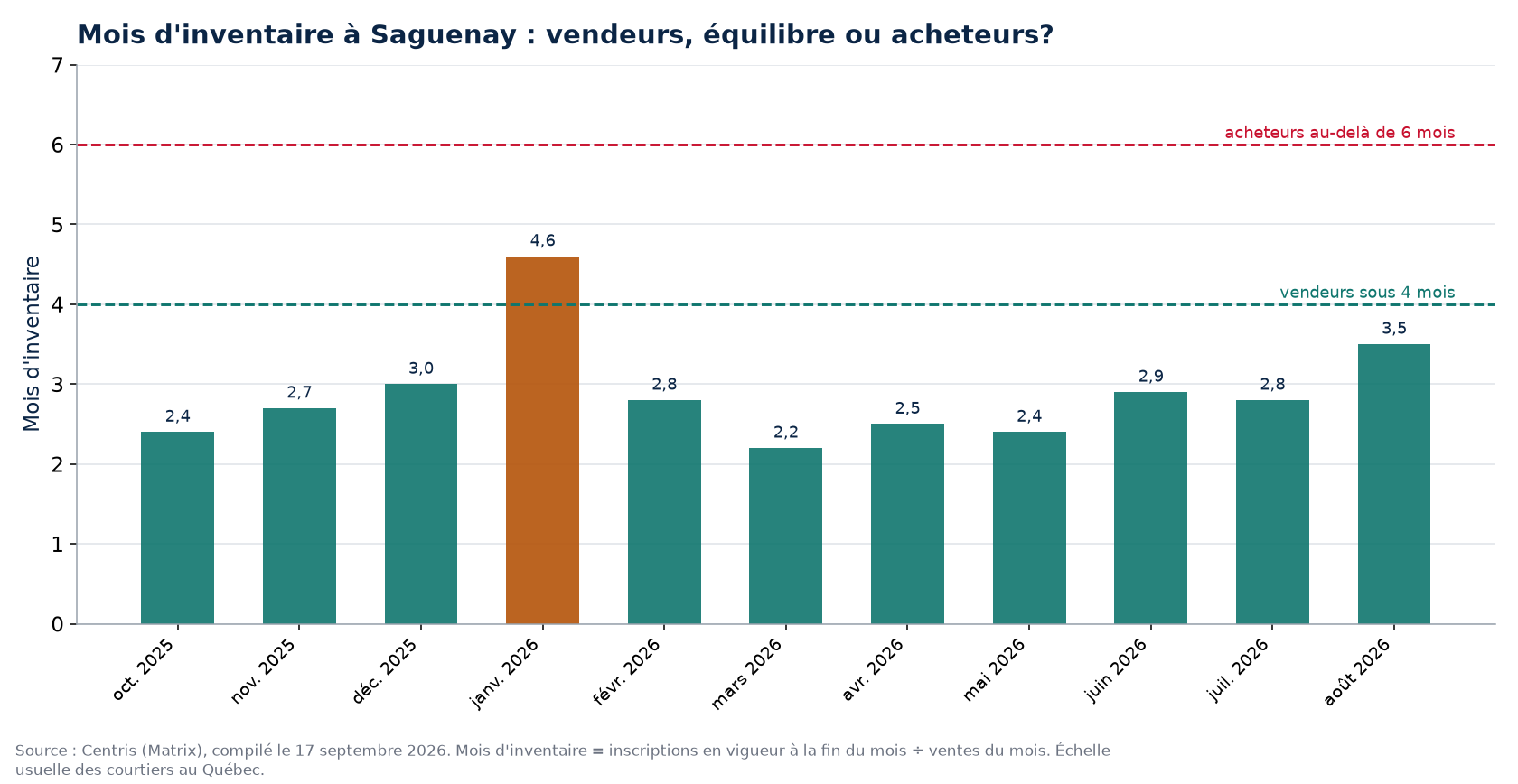 Mois d'inventaire par mois à Saguenay, seuils de 4 et 6 mois