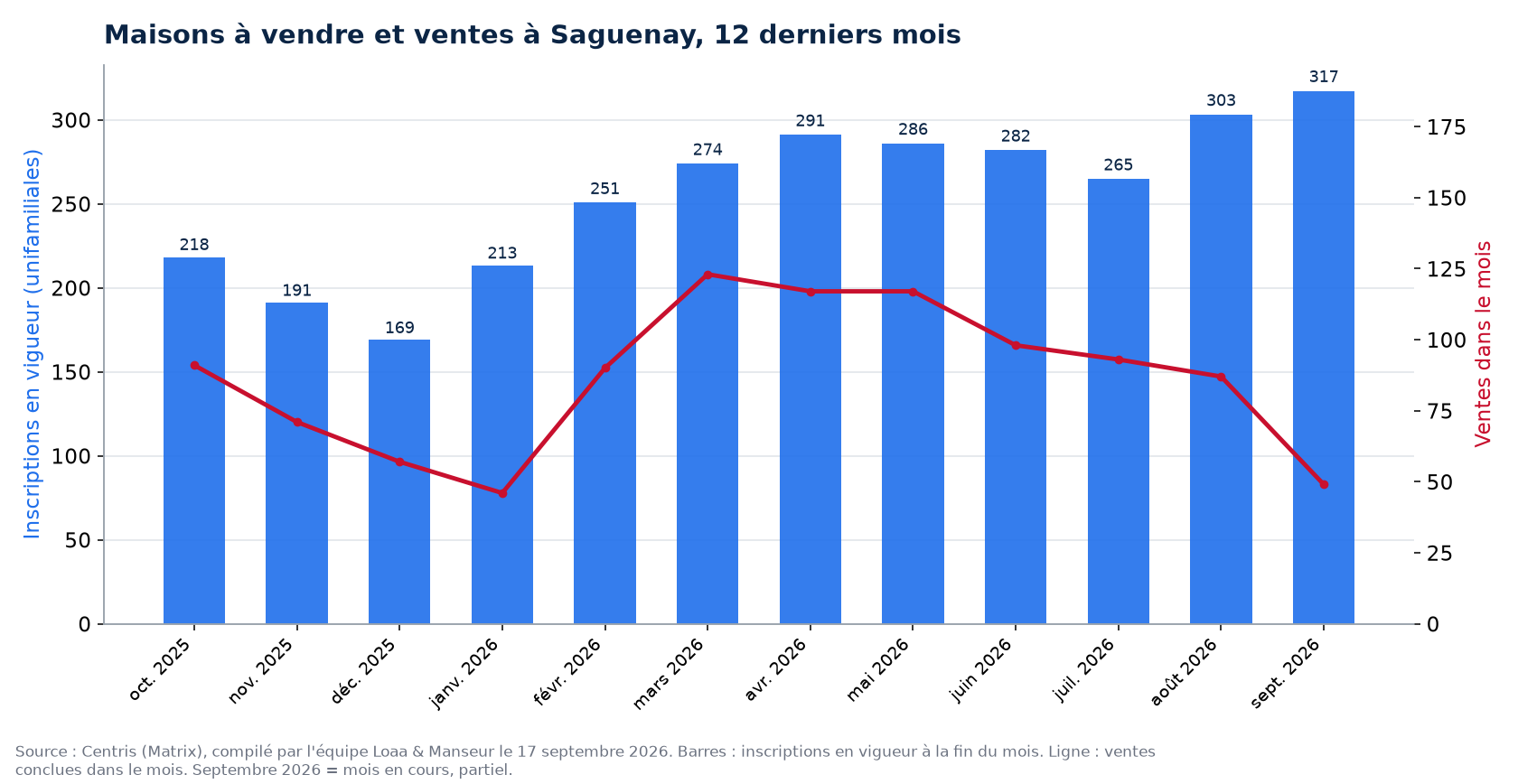 Maisons à vendre et ventes par mois à Saguenay, 12 derniers mois, données Centris