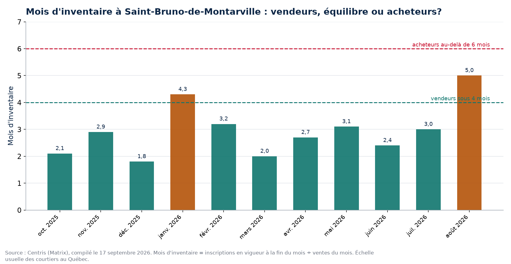 Mois d'inventaire par mois à Saint-Bruno-de-Montarville, seuils de 4 et 6 mois