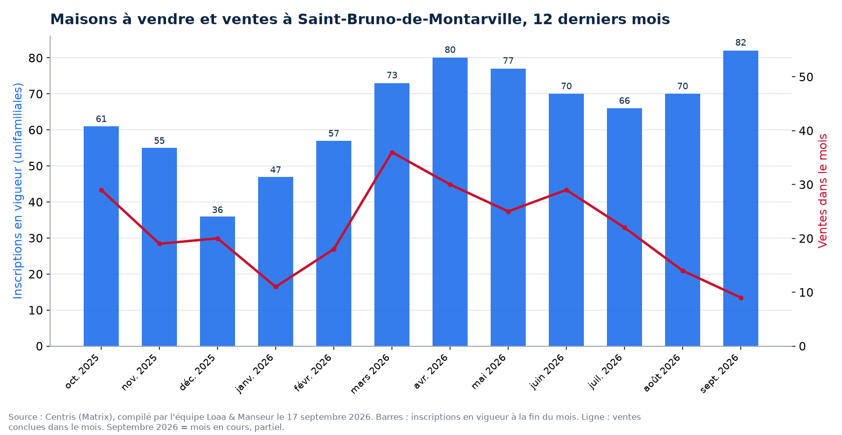 Maisons à vendre et ventes par mois à Saint-Bruno-de-Montarville, 12 derniers mois, données Centris