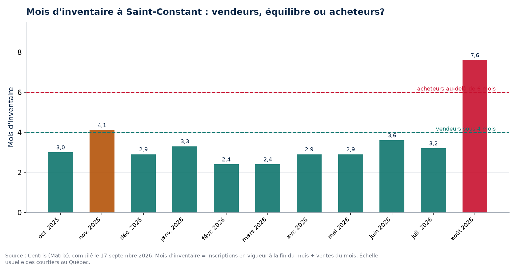 Mois d'inventaire par mois à Saint-Constant, seuils de 4 et 6 mois