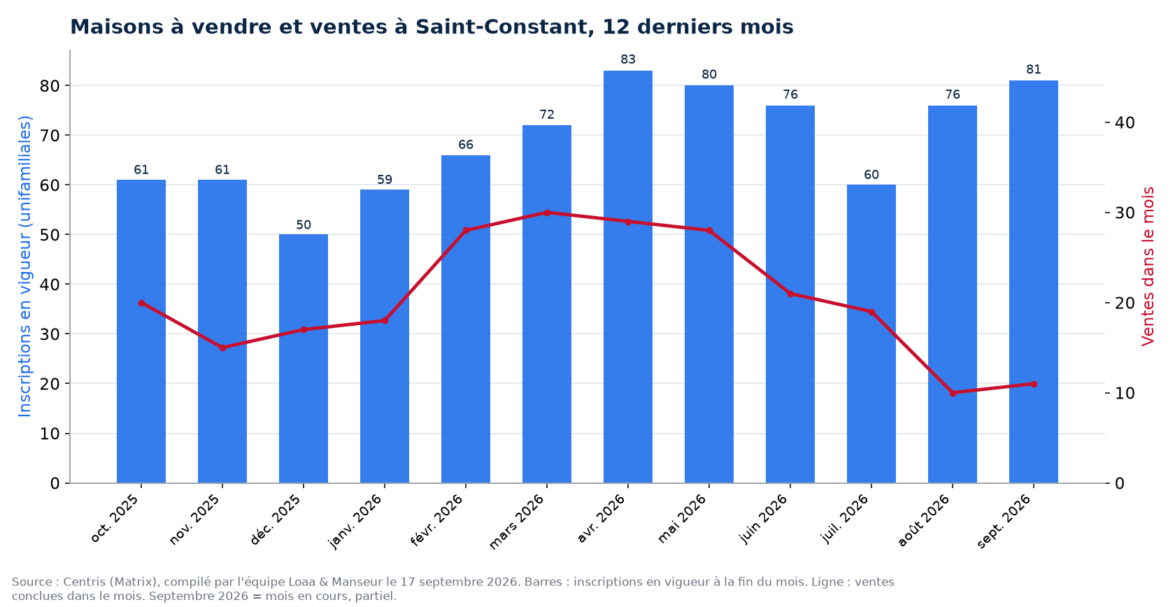 Maisons à vendre et ventes par mois à Saint-Constant, 12 derniers mois, données Centris