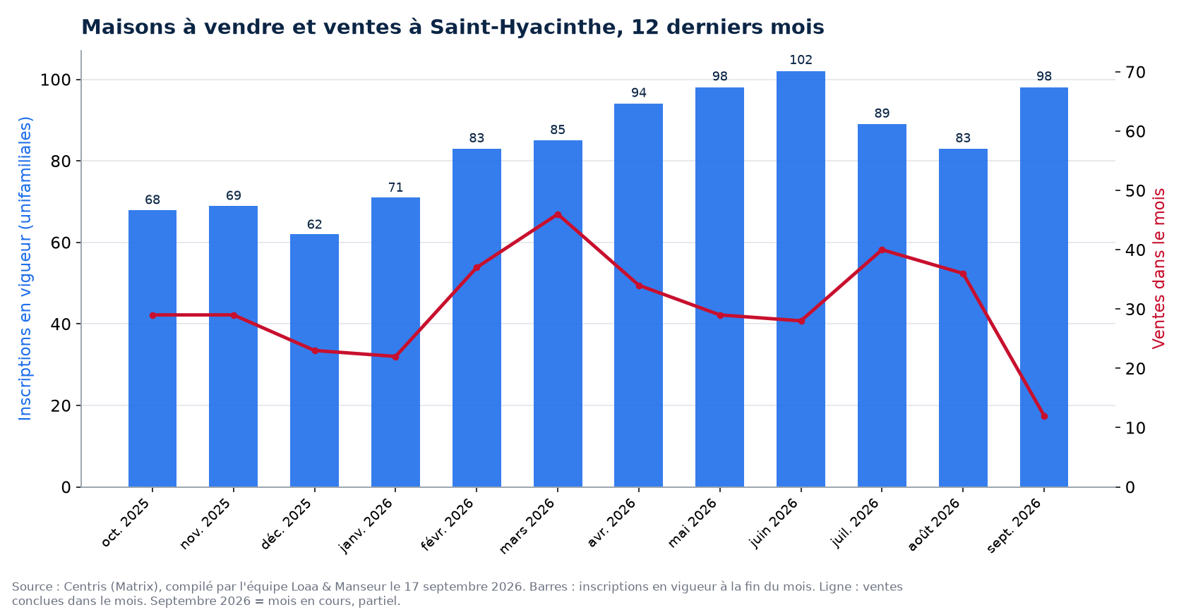 Maisons à vendre et ventes par mois à Saint-Hyacinthe, 12 derniers mois, données Centris