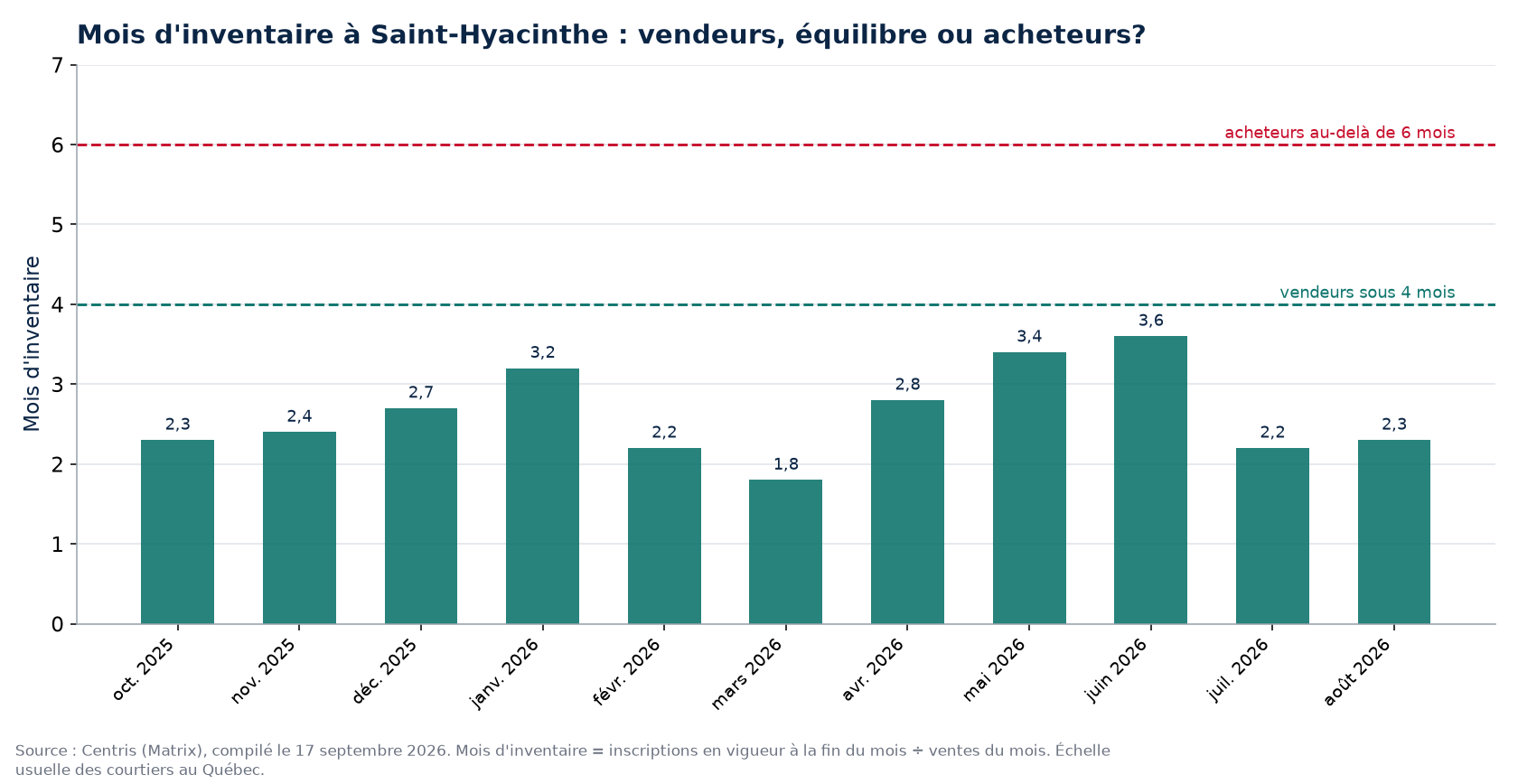 Mois d'inventaire par mois à Saint-Hyacinthe, seuils de 4 et 6 mois